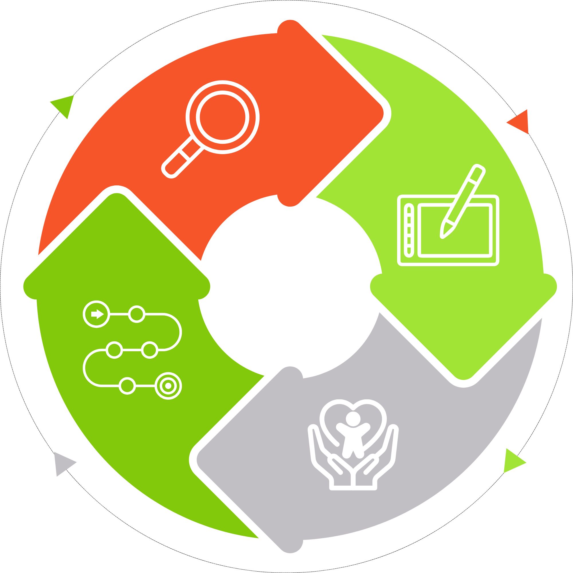 Cyklický proces pozorovat, porozumět, podpořit a plánovat